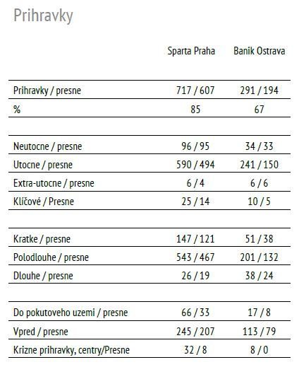 Vybrané statistiky zápasu Sparta - Baník Ostrava