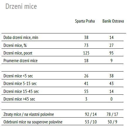 Vybrané statistiky zápasu Sparta - Baník Ostrava