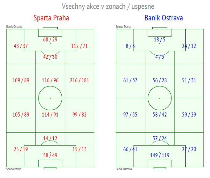 Vybrané statistiky zápasu Sparta - Baník Ostrava