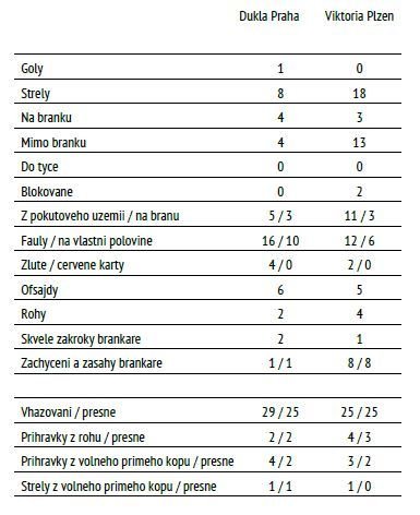 Vybrané statistiky utkání Dukla - Viktoria Plzeň