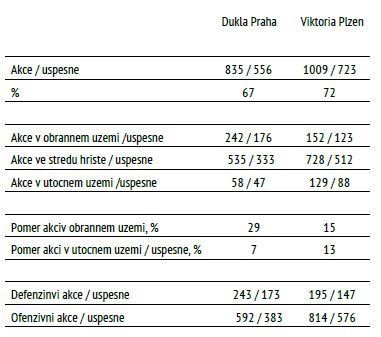 Vybrané statistiky utkání Dukla - Viktoria Plzeň