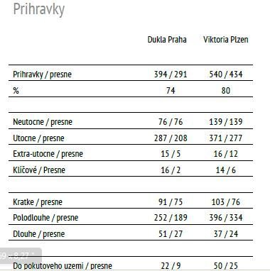 Vybrané statistiky utkání Dukla - Viktoria Plzeň