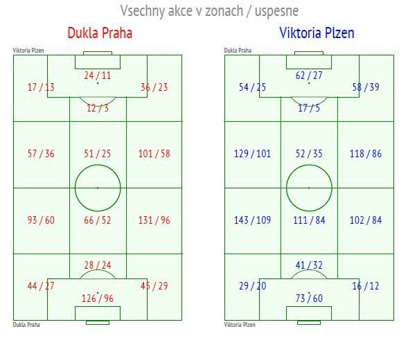 Vybrané statistiky utkání Dukla - Viktoria Plzeň