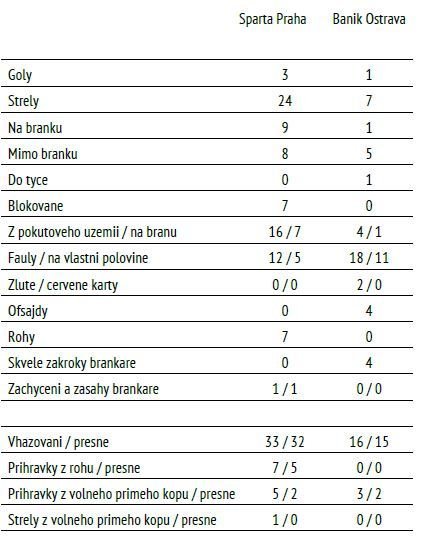 Vybrané statistiky zápasu Sparta - Baník Ostrava