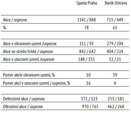 Vybrané statistiky zápasu Sparta - Baník Ostrava