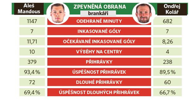 Jak si vedli Ondřej Kolář a Aleš Mandous Jak si vedli Ondřej Kolář a Aleš Mandous