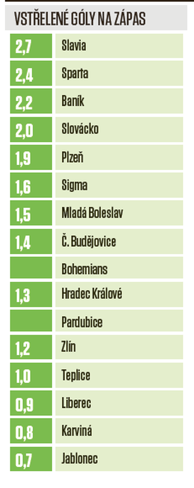 Týmové statistiky: vstřelené góly Týmové statistiky: vstřelené góly
