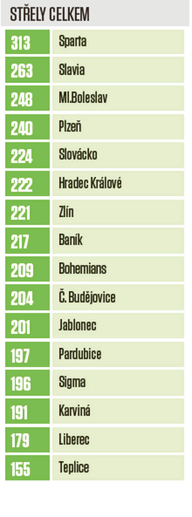 Týmové statistiky: střely celkem Týmové statistiky: střely celkem