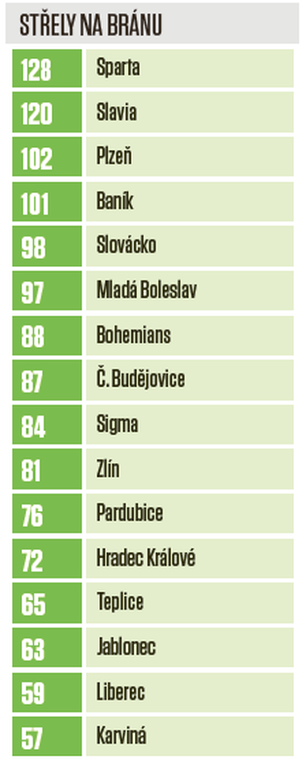 Týmové statistiky: střely na bránu Týmové statistiky: střely na bránu
