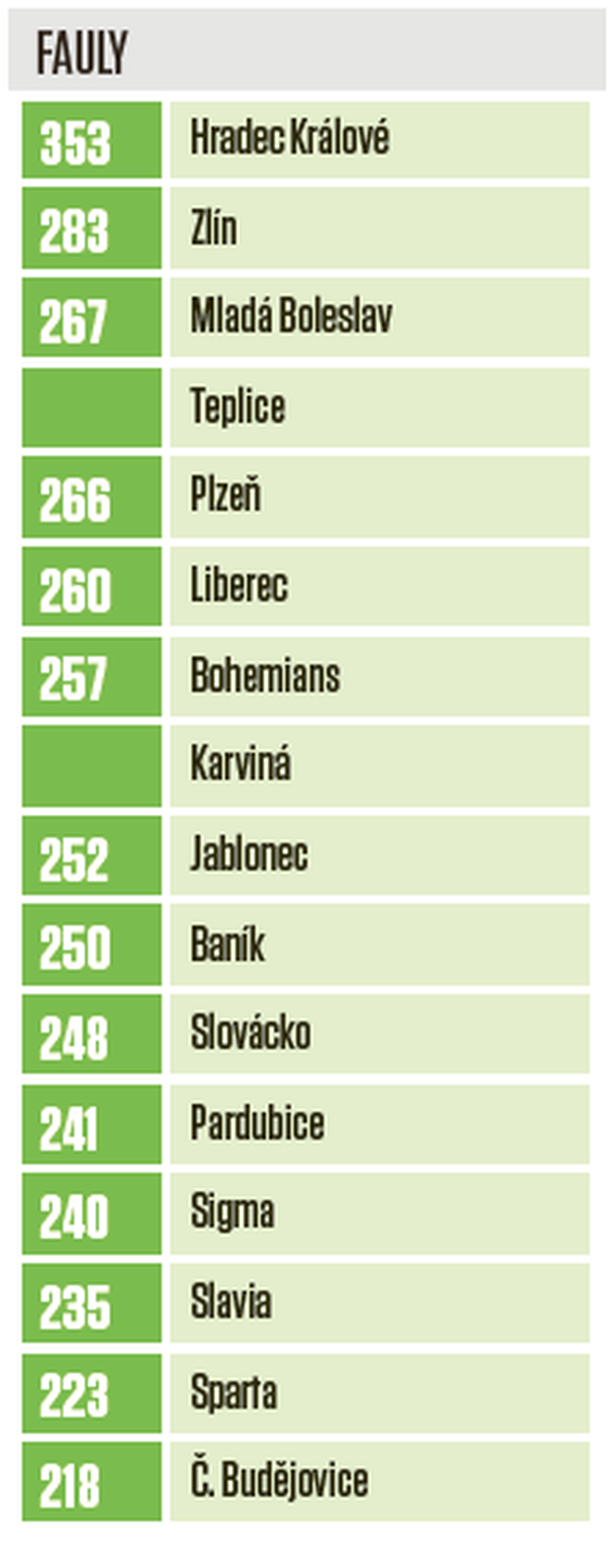 Týmové statistiky: fauly Týmové statistiky: fauly