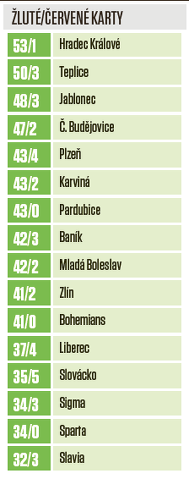 Týmové statistiky: karty Týmové statistiky: karty