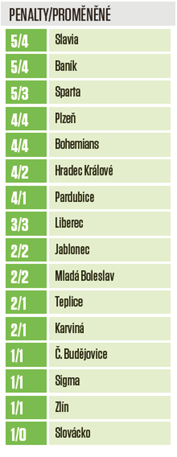 Týmové statistiky: penalty Týmové statistiky: penalty