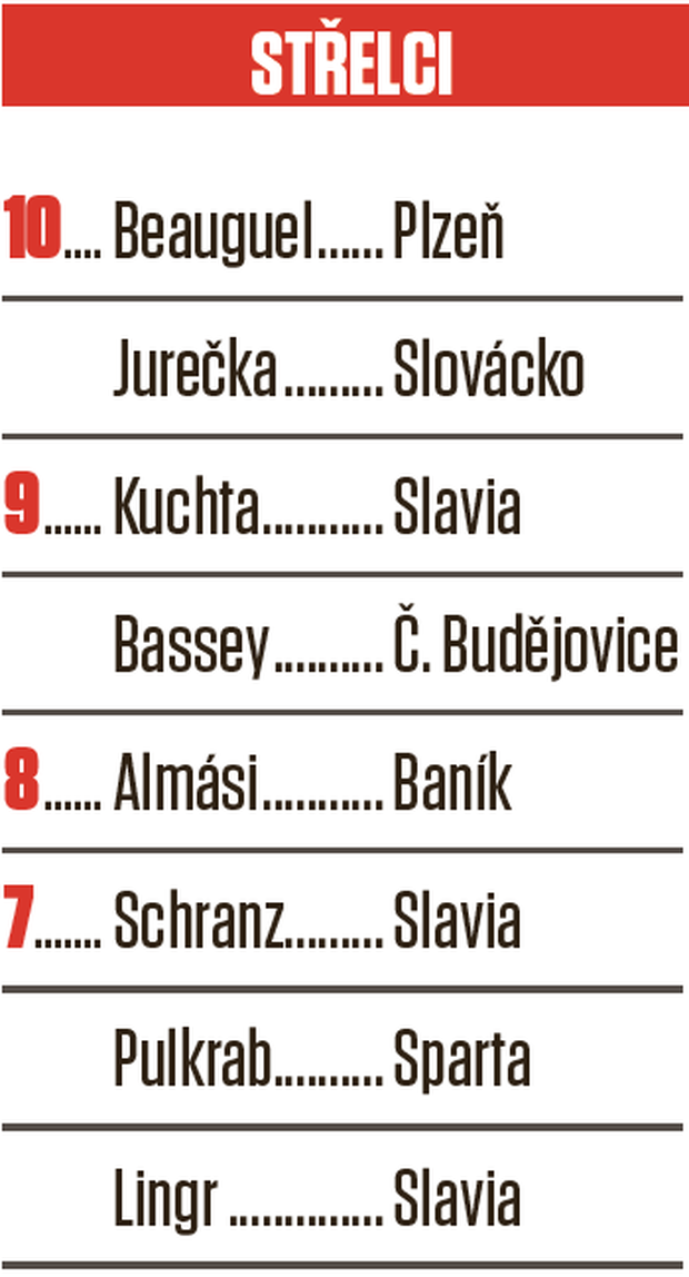 Individuální statistiky: střelci Individuální statistiky: střelci