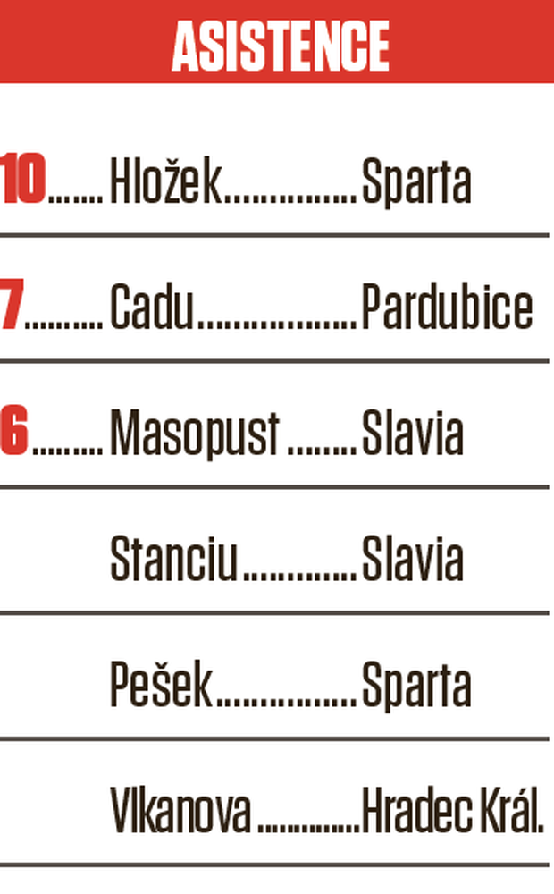 Individuální statistiky: asistenti Individuální statistiky: asistenti