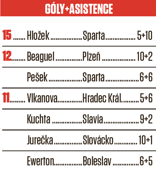 Individuální statistiky: body hráčů Individuální statistiky: body hráčů