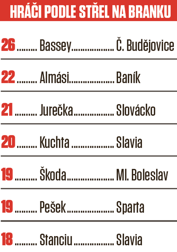 Individuální statistiky: střely na branku Individuální statistiky: střely na branku