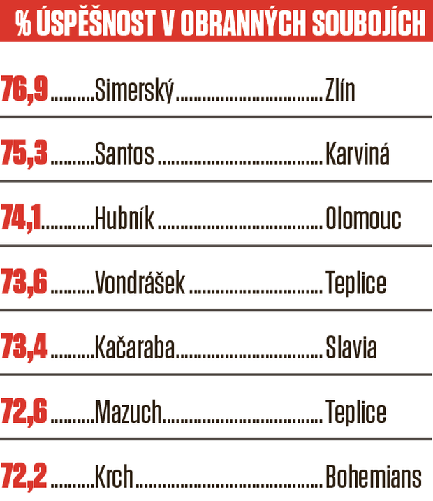 Individuální statistiky: úspěšnost v soubojích Individuální statistiky: úspěšnost v soubojích