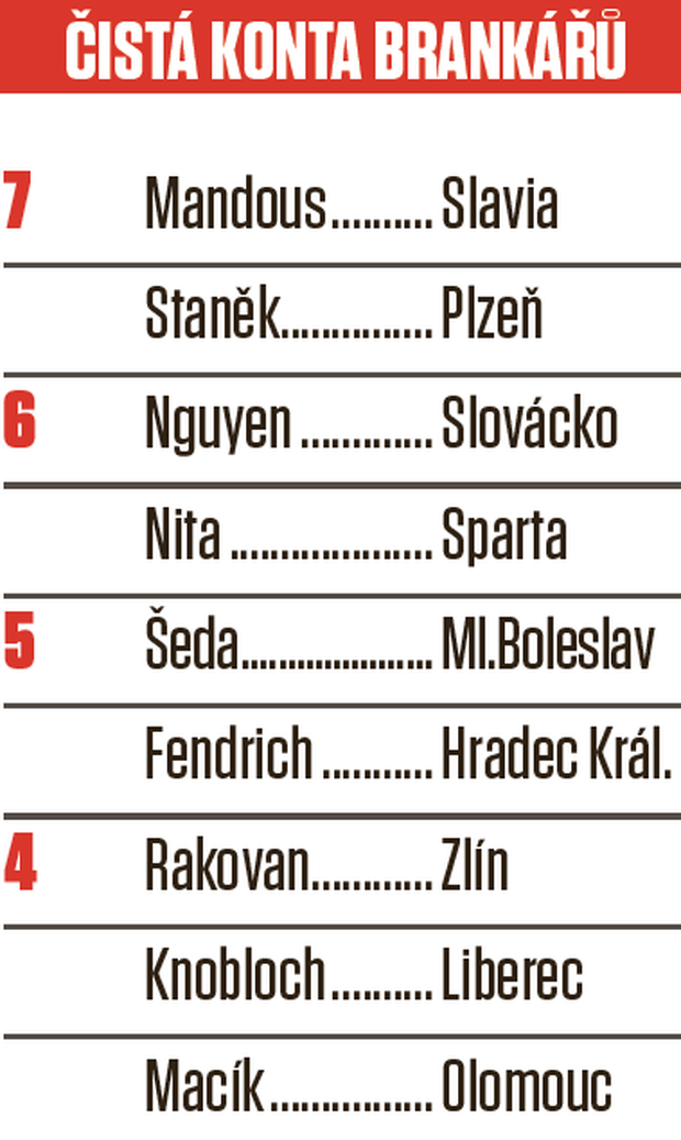 Individuální statistiky: čistá konta Individuální statistiky: čistá konta