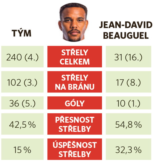 Statistiky Jeana Davida Beauguela Statistiky Jeana Davida Beauguela