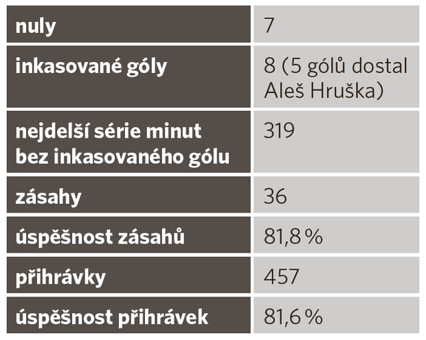 Statistiky Jindřicha Staňka Statistiky Jindřicha Staňka