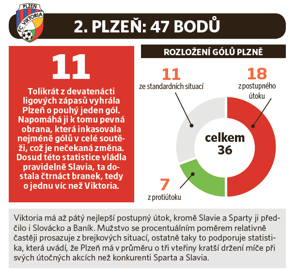 Jak dávala góly Plzeň?