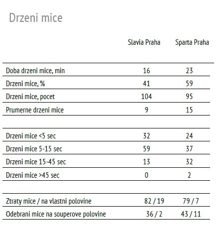 Celková statistika držení míče