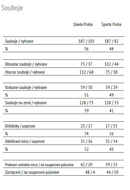 Celková statistika soubojů