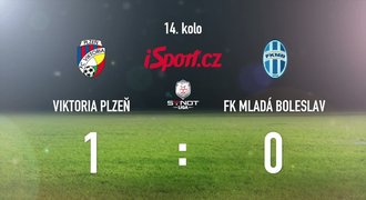 CELÝ SESTŘIH: Ďuriš sťal Boleslav, Plzeň vyhrála 1:0 a vede ligu
