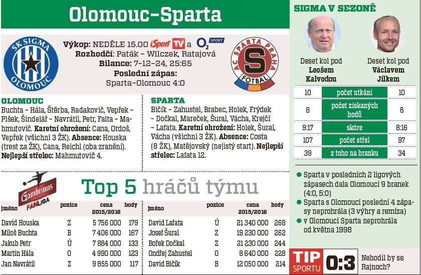 Sigma Olomouc - Sparta Praha