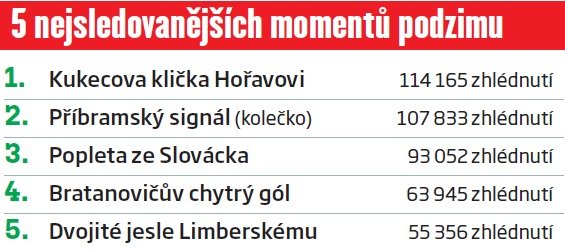 Přehled nejsledovanějších momentů podzimu