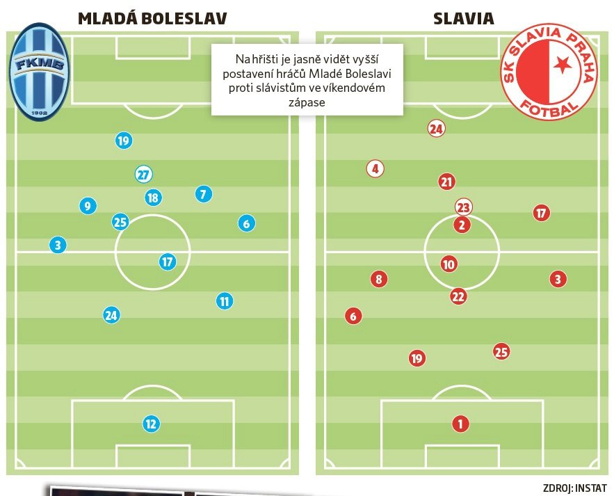 Porovnání postavení Boleslavi a Slavie při vzájemném nedělním utkání