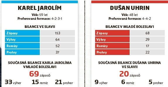 Statistiky Karla Jarolíma  Dušana Uhrina mladšího