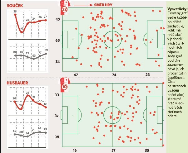 Statistiky Tomáše Součka a Josefa Hušbauera