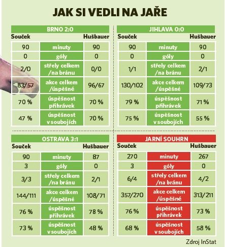 Podívejte se, jak si Tomáš Souček a Josef Hušbauer vedli na jaře