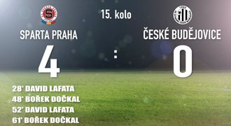 CELÝ SESTŘIH: Dočkal a Lafata zničili Budějovice, Sparta vyhrála 4:0