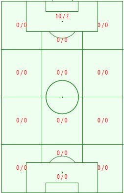 Střely Sparty v zónách (střely/na branku)