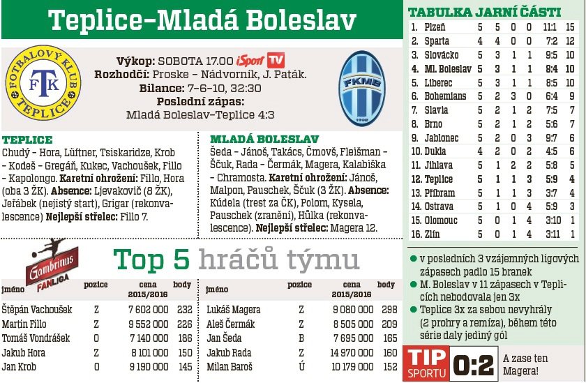 Teplice - Mladá Boleslav