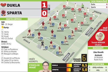 Dukla Praha - Sparta Praha 1:0