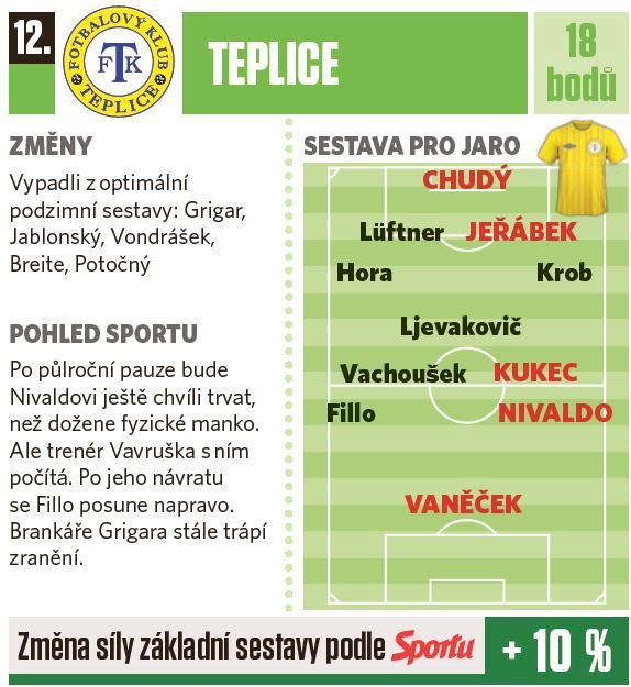 12. Teplice