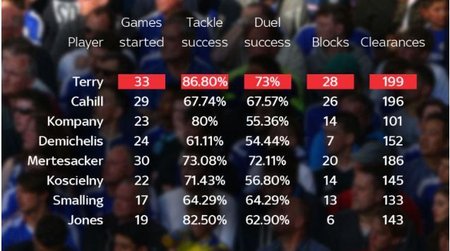 Statistiky nejlepších stoperů Premier League podle společnosti Opta