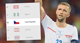 Češi vykopali 32. místo žebříčku FIFA, odsouvají Kostariku. Vládne Brazílie