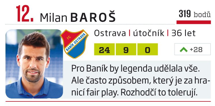 12. Milan Baroš (Baník Ostrava)