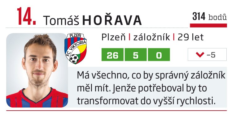 14. Tomáš Hořava (Plzeň)