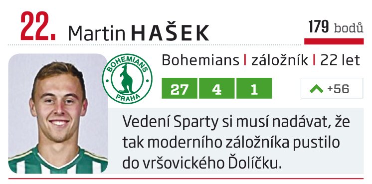 22. Martin Hašek (Bohemians)