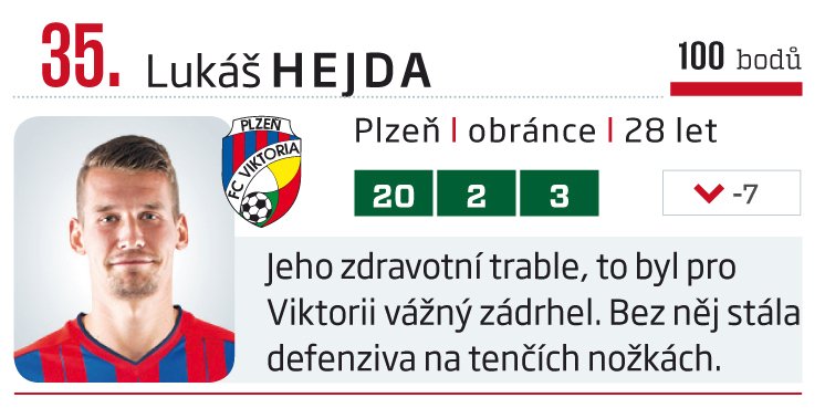 35. Lukáš Hejda (Plzeň)