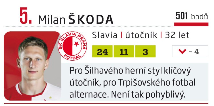 5. Milan Škoda (Slavia)