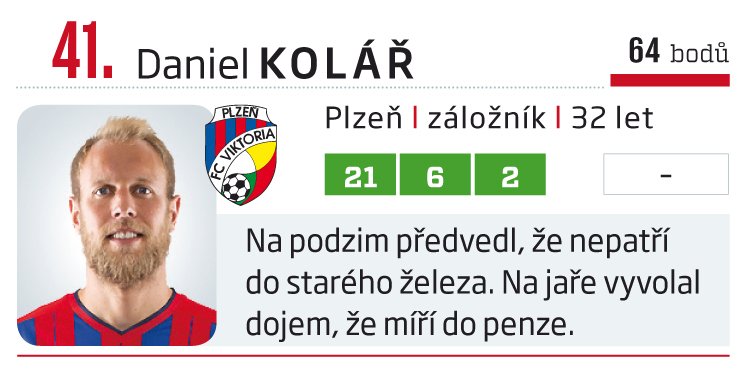 41. Daniel Kolář (Plzeň)