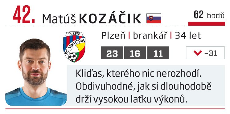 42. Matúš Kozáčik (Plzeň)