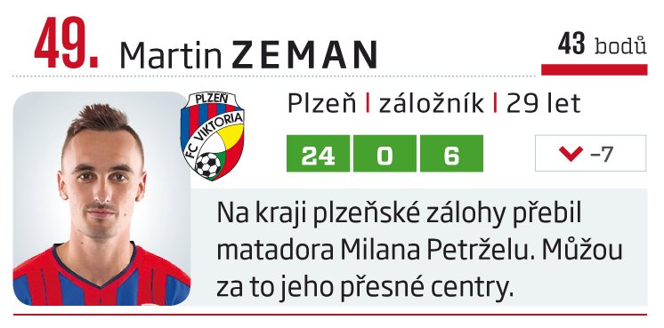 49. Martin Zeman (Plzeň)