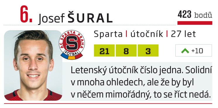 6. Josef Šural (Slavia)